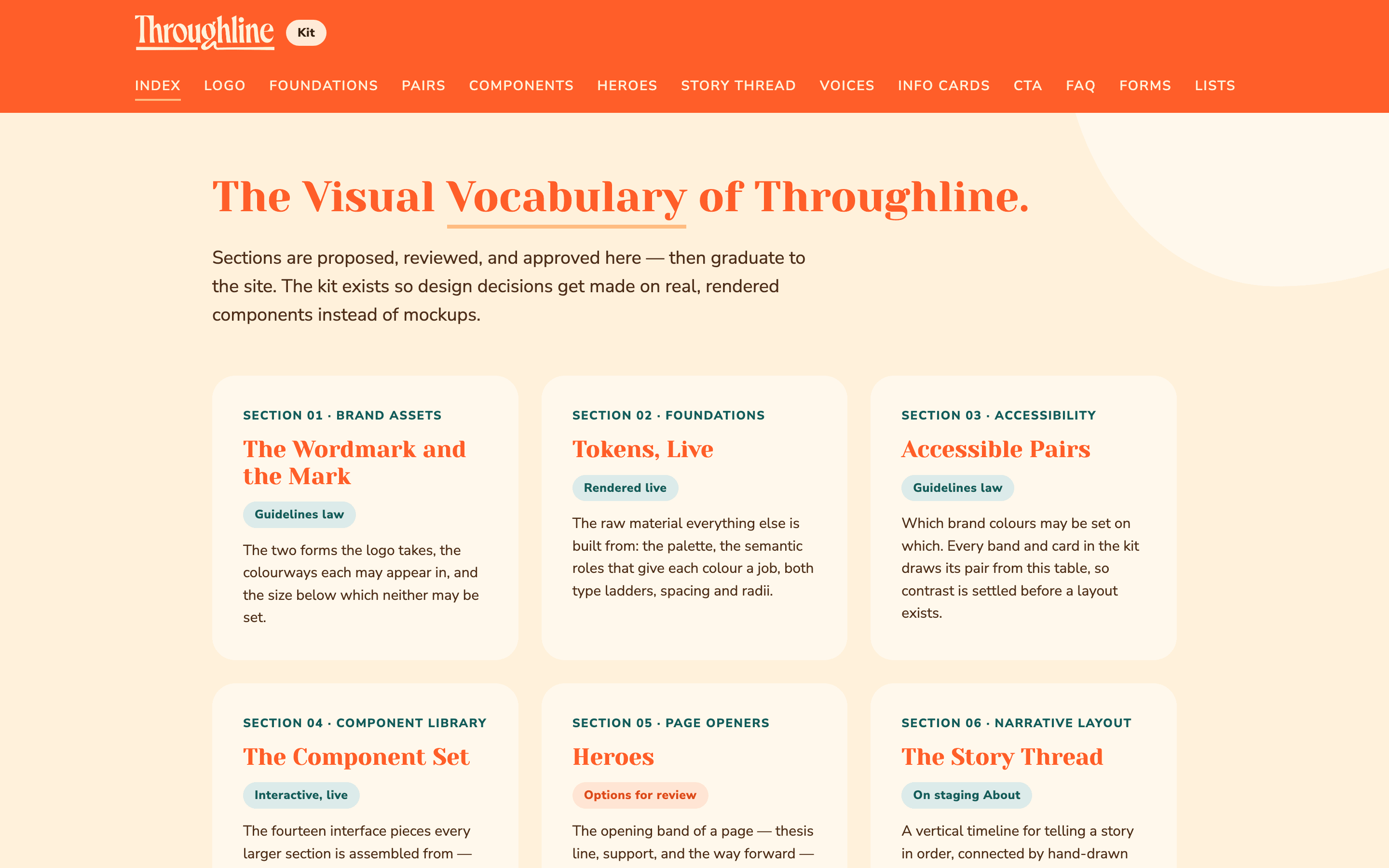 The Throughline brand kit index — sections for brand assets, foundations, accessible colour pairs, the component set, heroes, and narrative layouts.